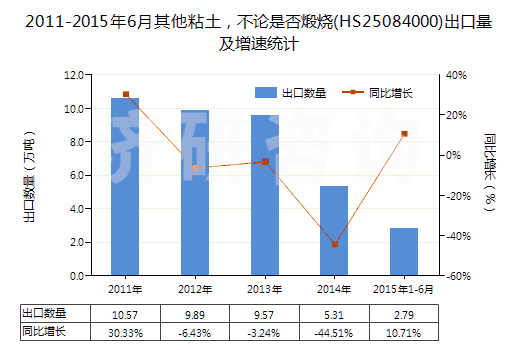2011-2015年6月其他粘土，不論是否煅燒(HS25084000)出口量及增速統(tǒng)計